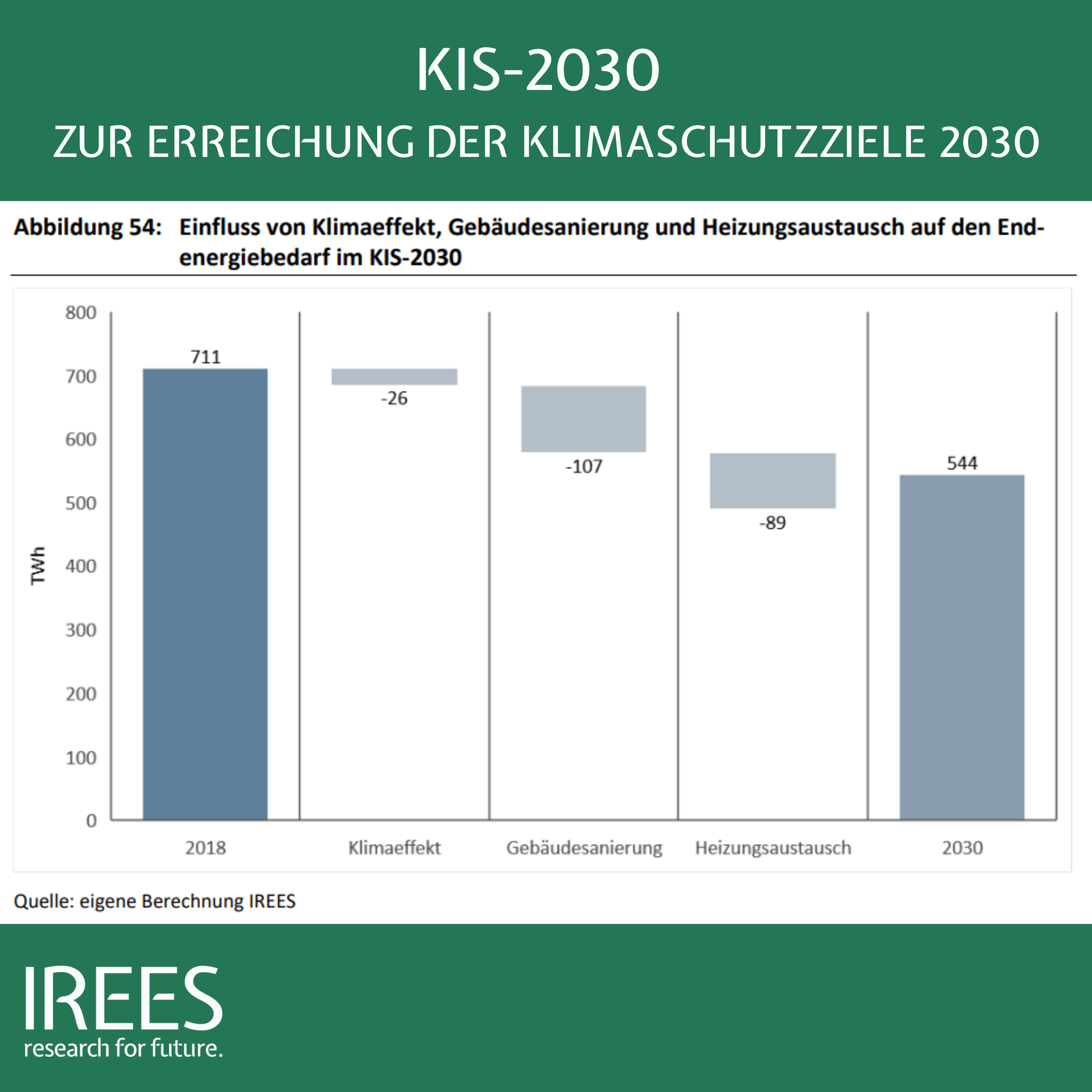 Klimaschutzinstrumente-Szenario 2030
