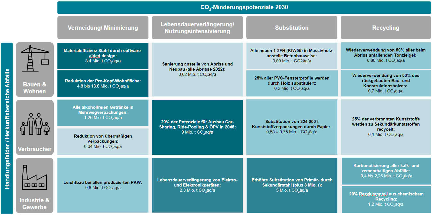 Kreislaufwirtschaft 2030